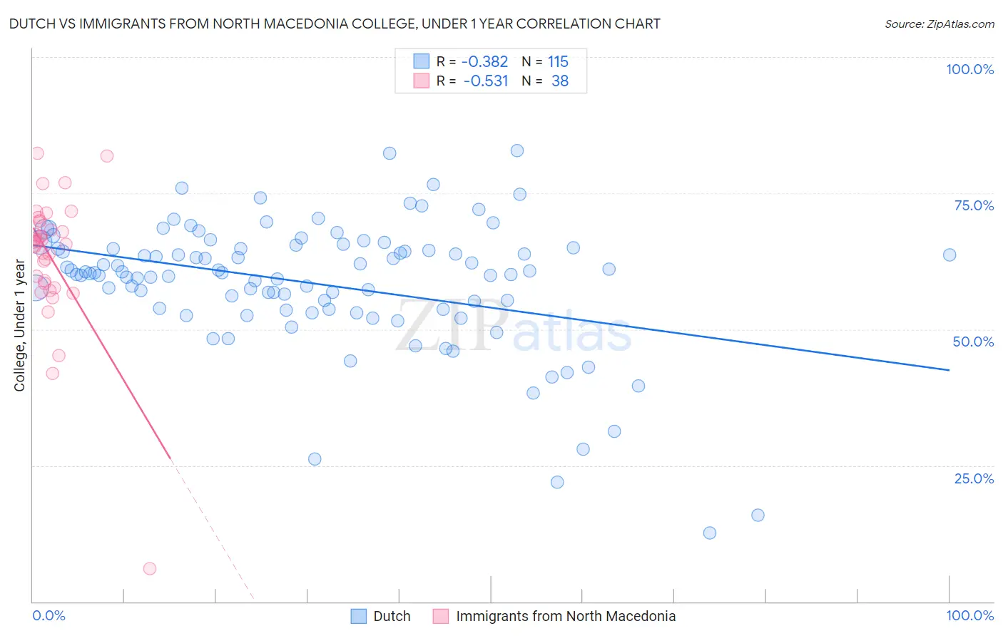 Dutch vs Immigrants from North Macedonia College, Under 1 year