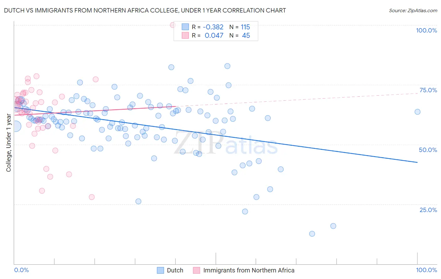 Dutch vs Immigrants from Northern Africa College, Under 1 year