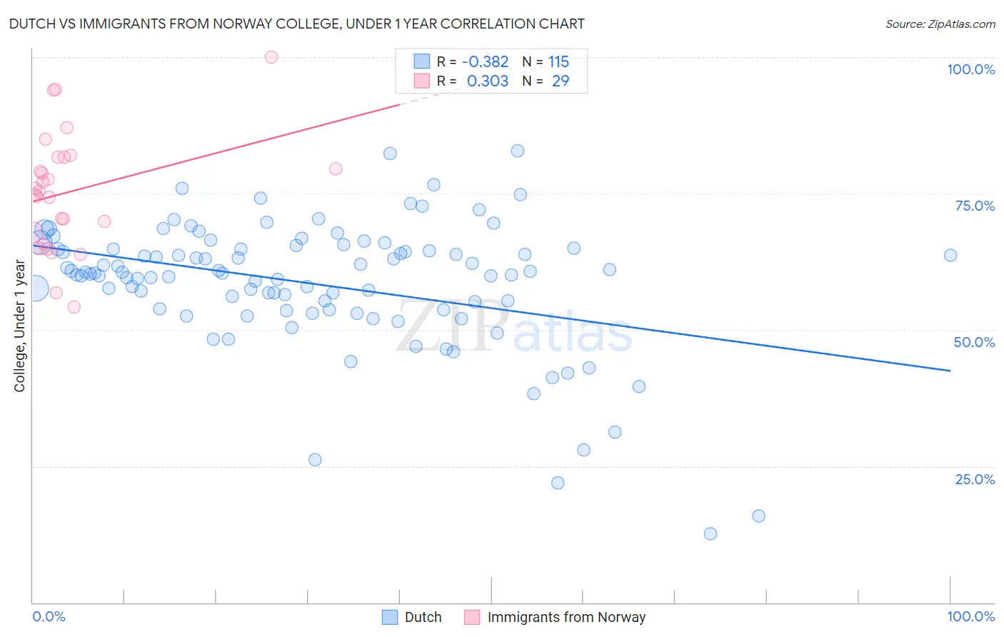 Dutch vs Immigrants from Norway College, Under 1 year