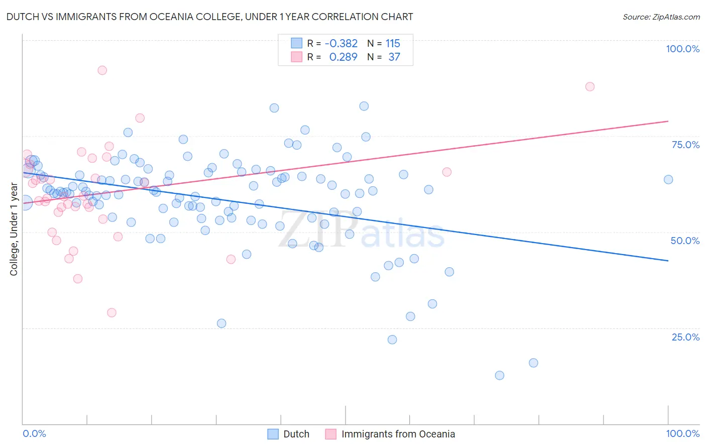 Dutch vs Immigrants from Oceania College, Under 1 year