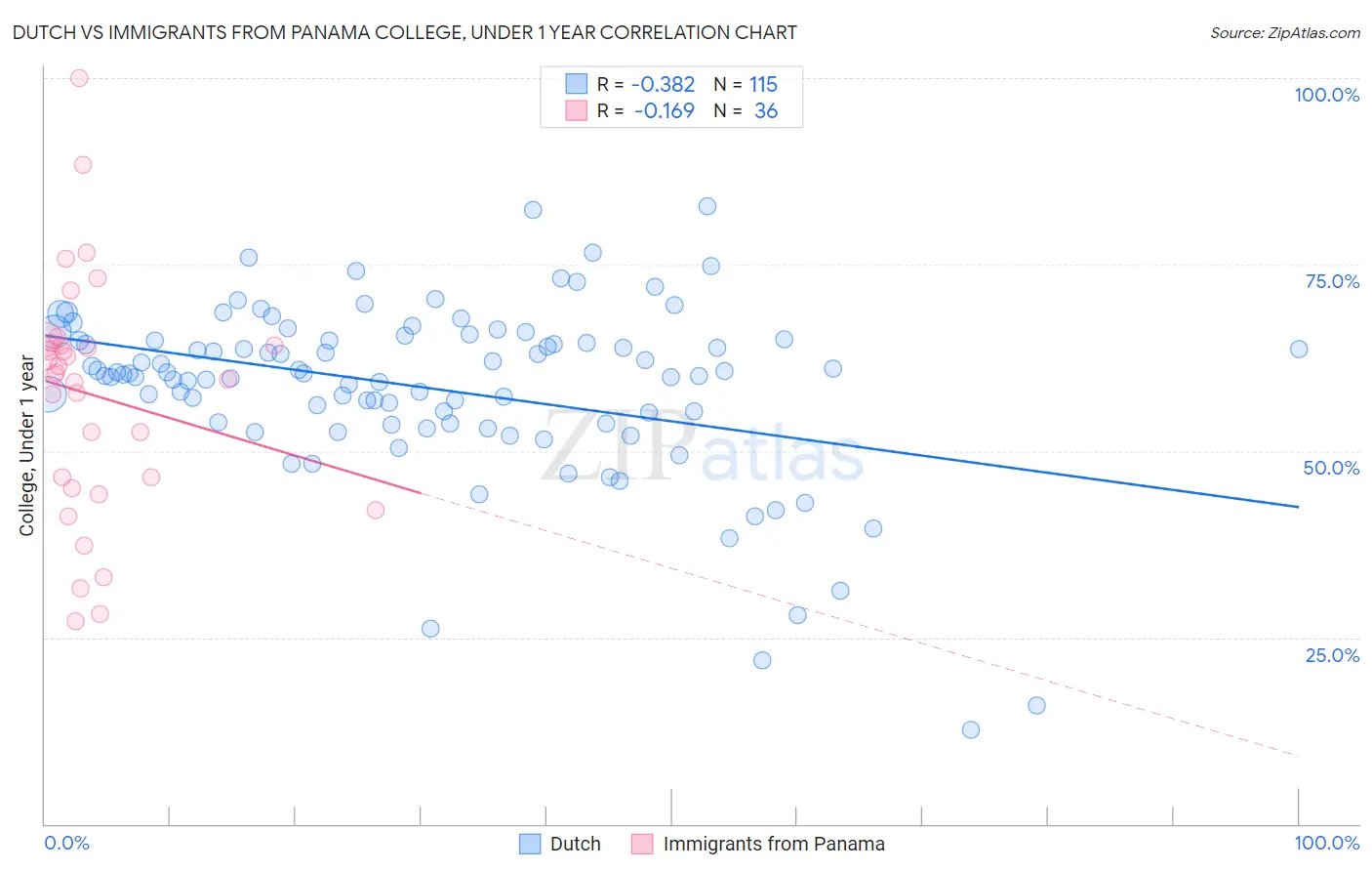 Dutch vs Immigrants from Panama College, Under 1 year