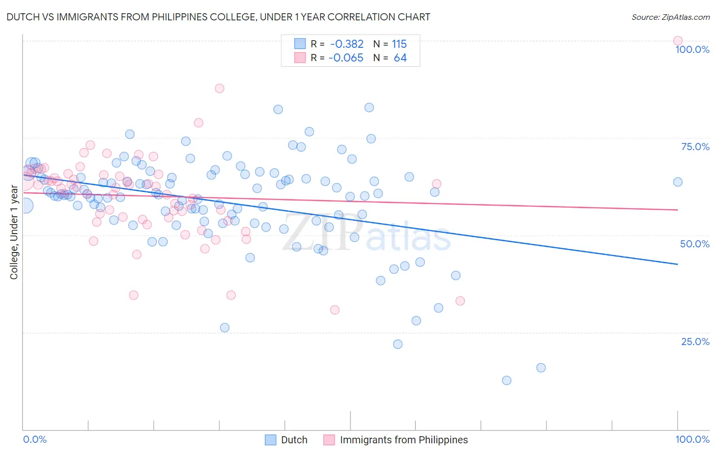 Dutch vs Immigrants from Philippines College, Under 1 year