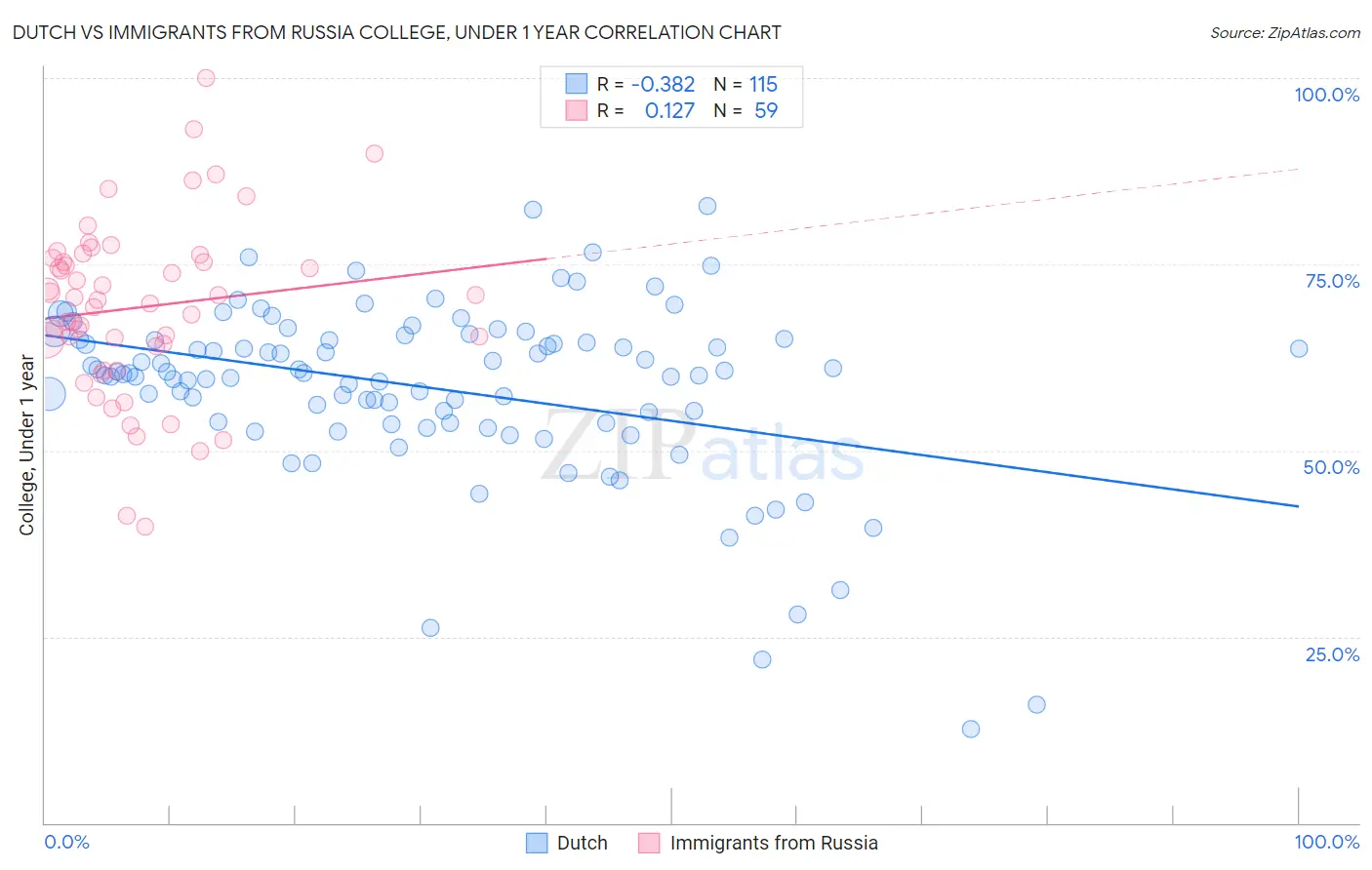 Dutch vs Immigrants from Russia College, Under 1 year