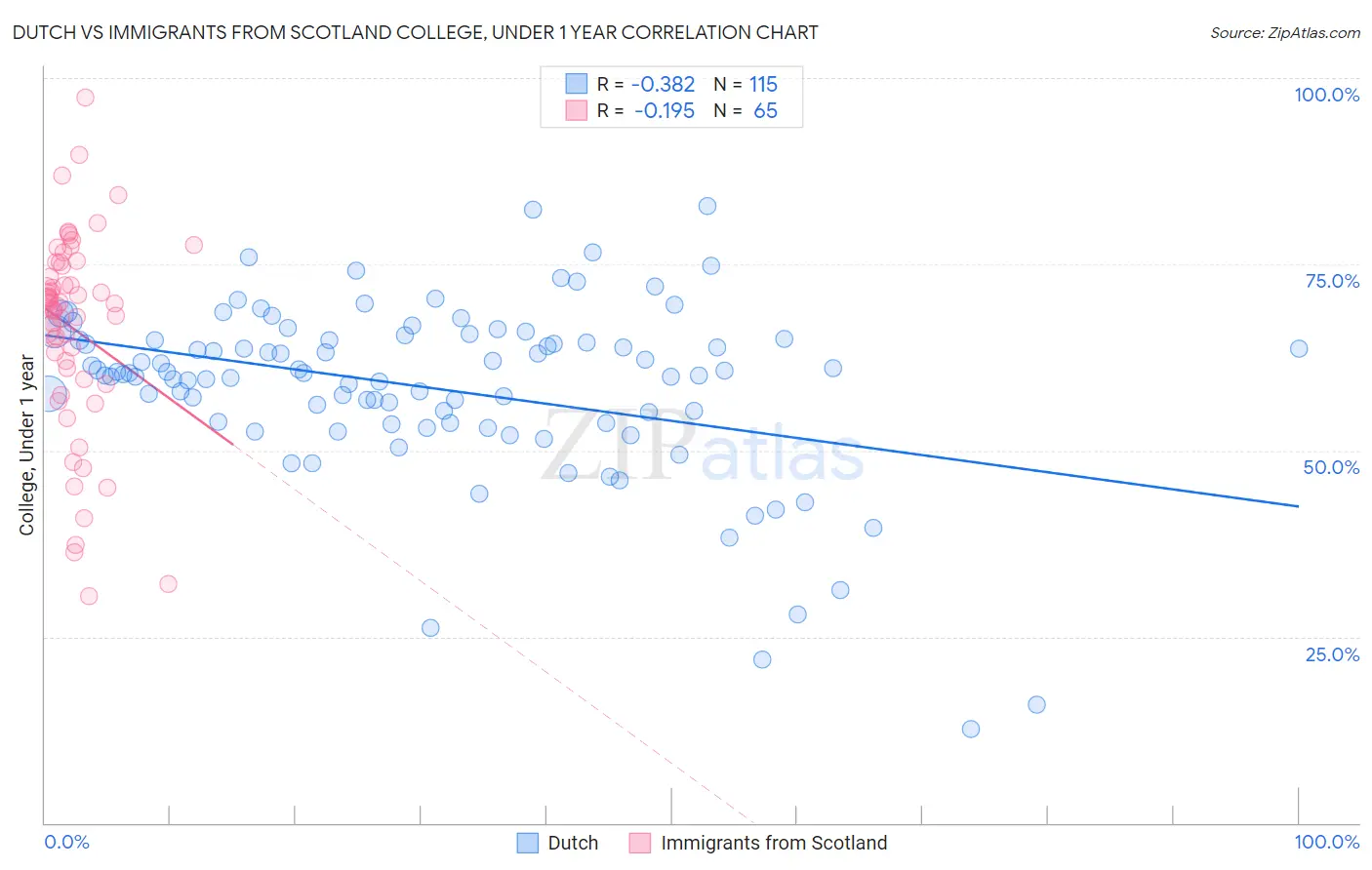 Dutch vs Immigrants from Scotland College, Under 1 year