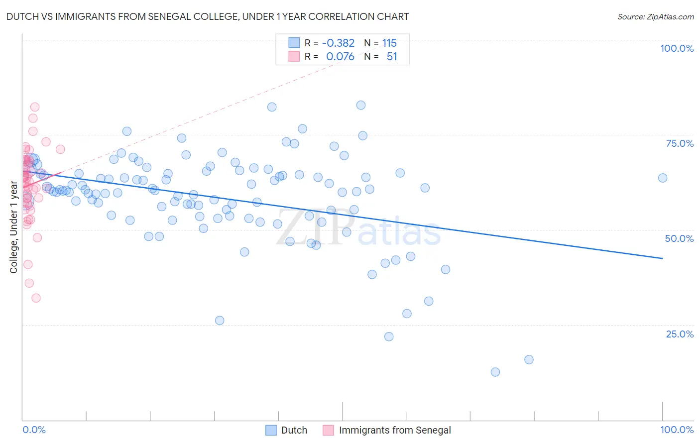 Dutch vs Immigrants from Senegal College, Under 1 year