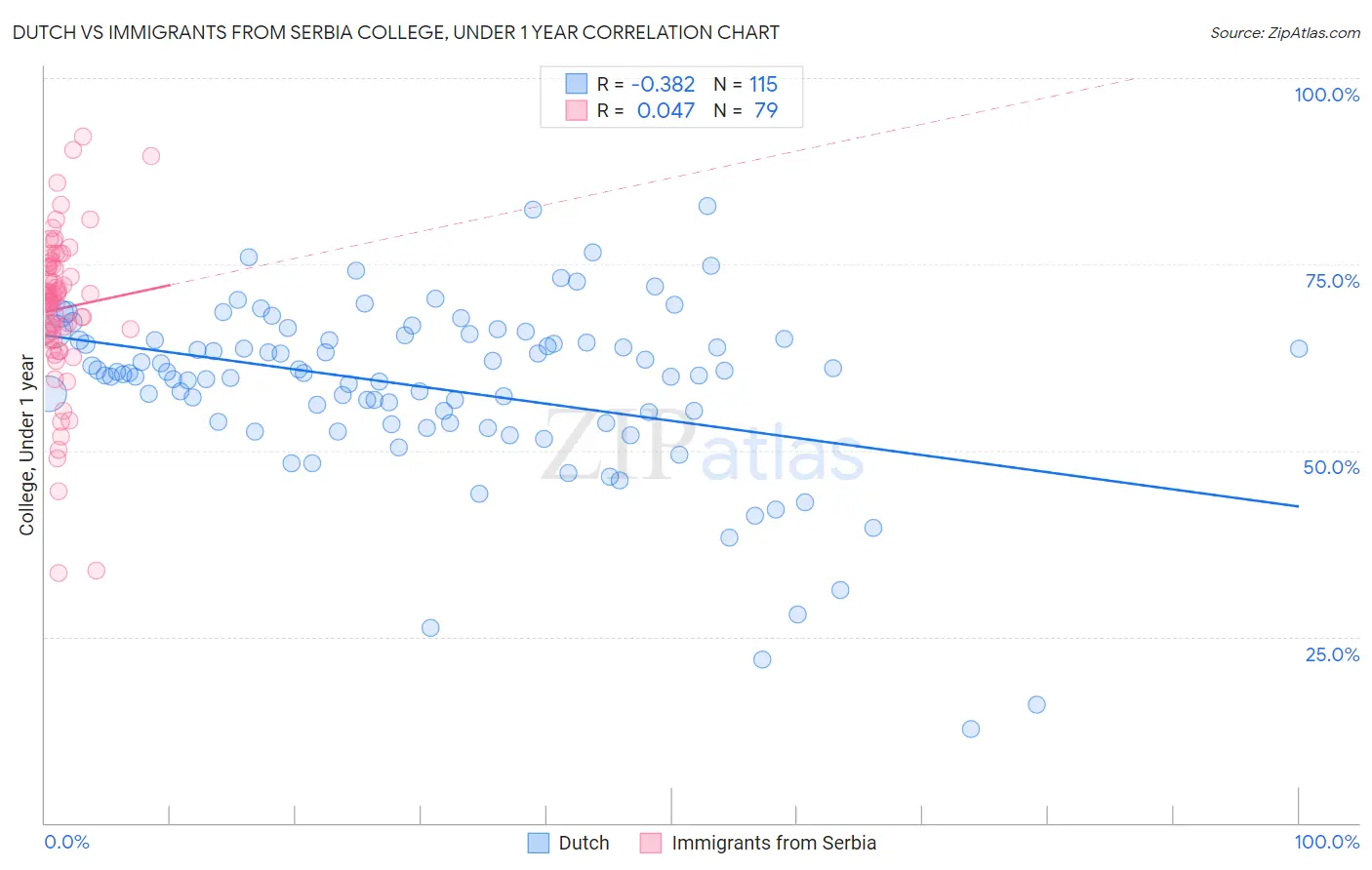 Dutch vs Immigrants from Serbia College, Under 1 year