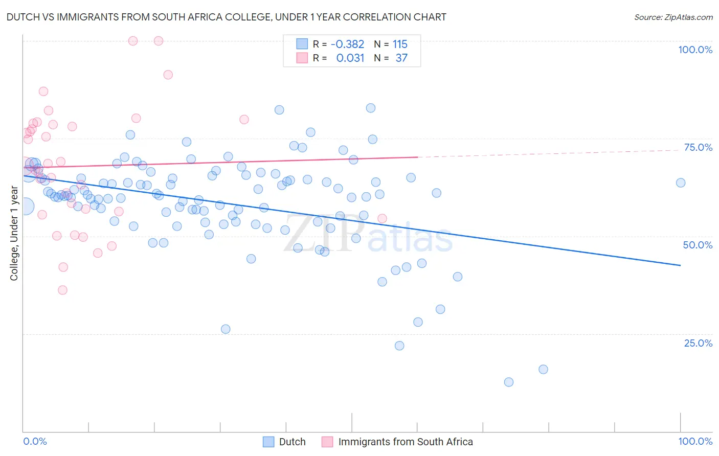 Dutch vs Immigrants from South Africa College, Under 1 year