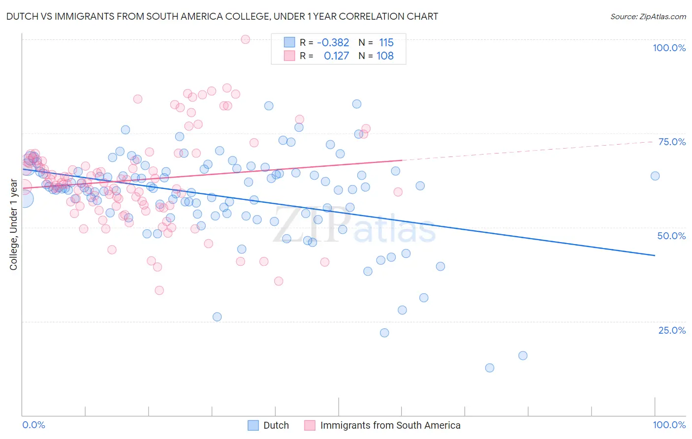 Dutch vs Immigrants from South America College, Under 1 year