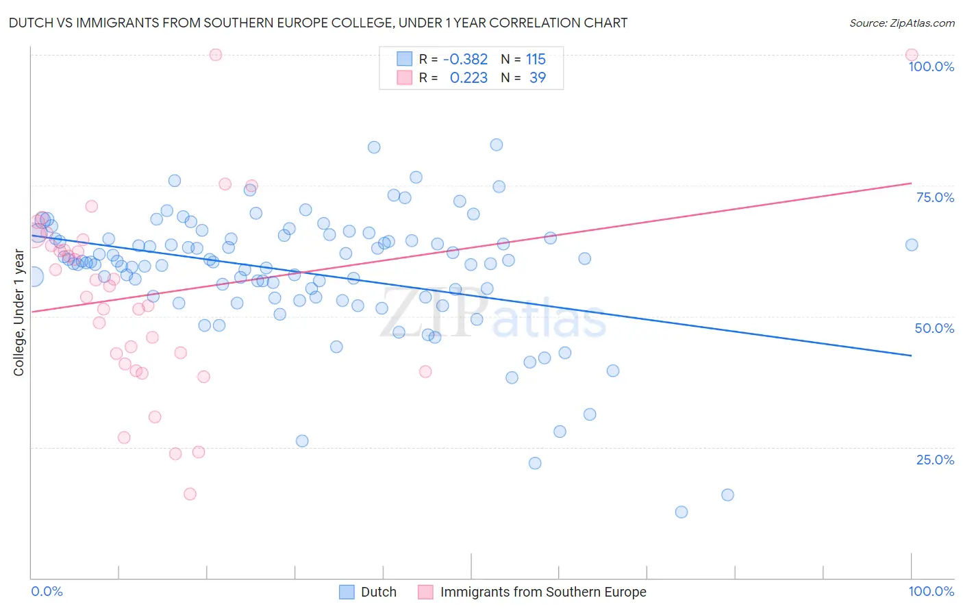 Dutch vs Immigrants from Southern Europe College, Under 1 year