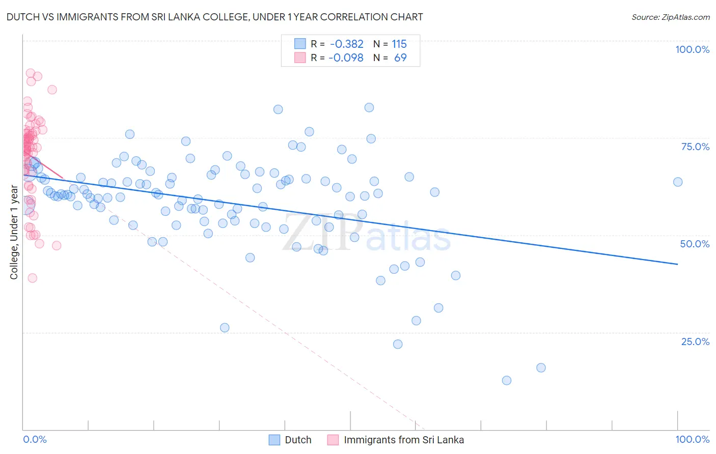 Dutch vs Immigrants from Sri Lanka College, Under 1 year
