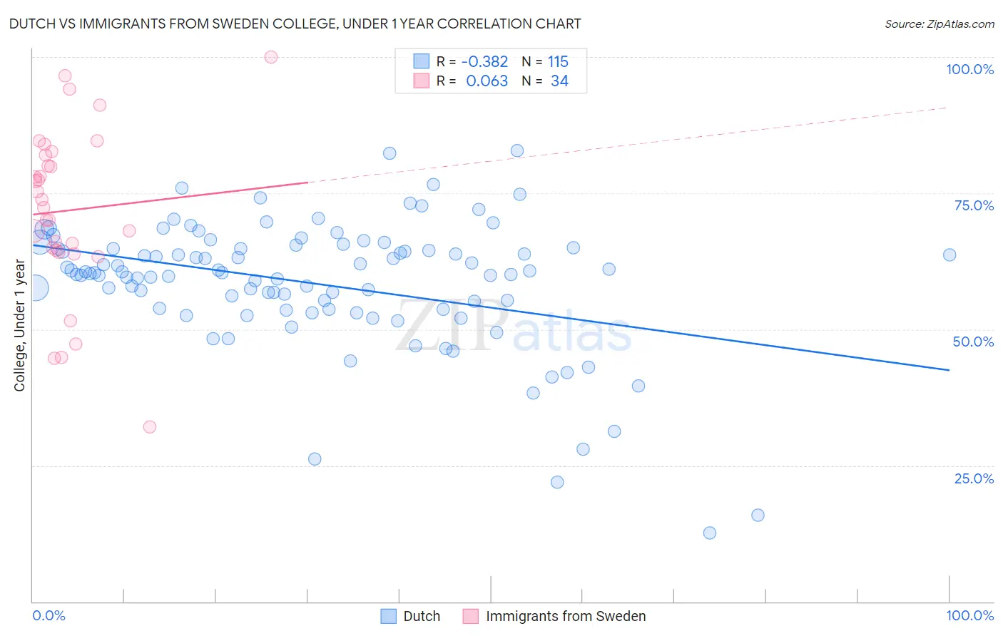 Dutch vs Immigrants from Sweden College, Under 1 year