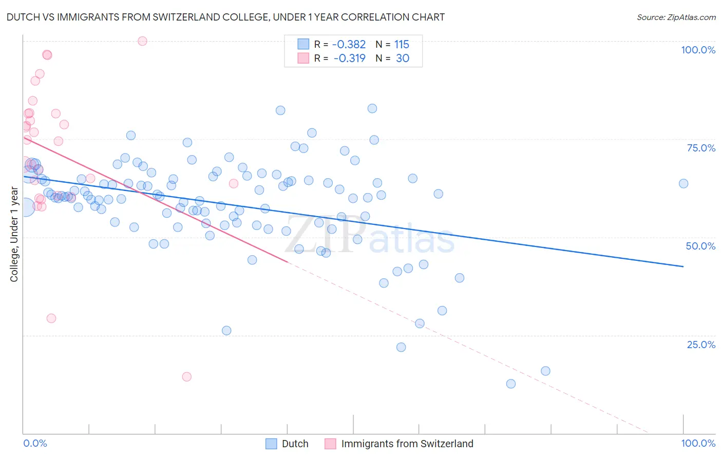 Dutch vs Immigrants from Switzerland College, Under 1 year