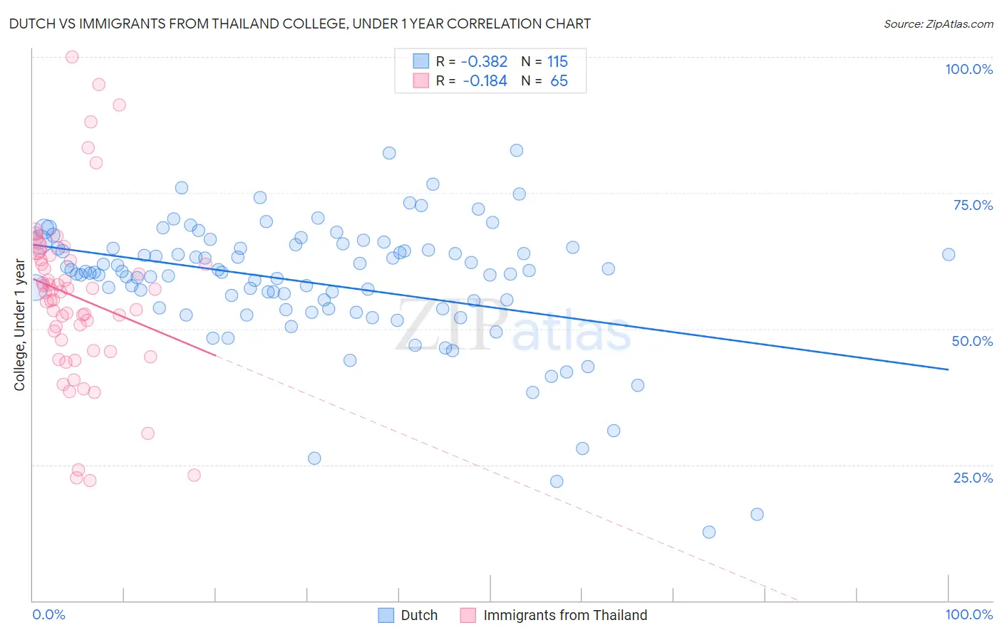 Dutch vs Immigrants from Thailand College, Under 1 year