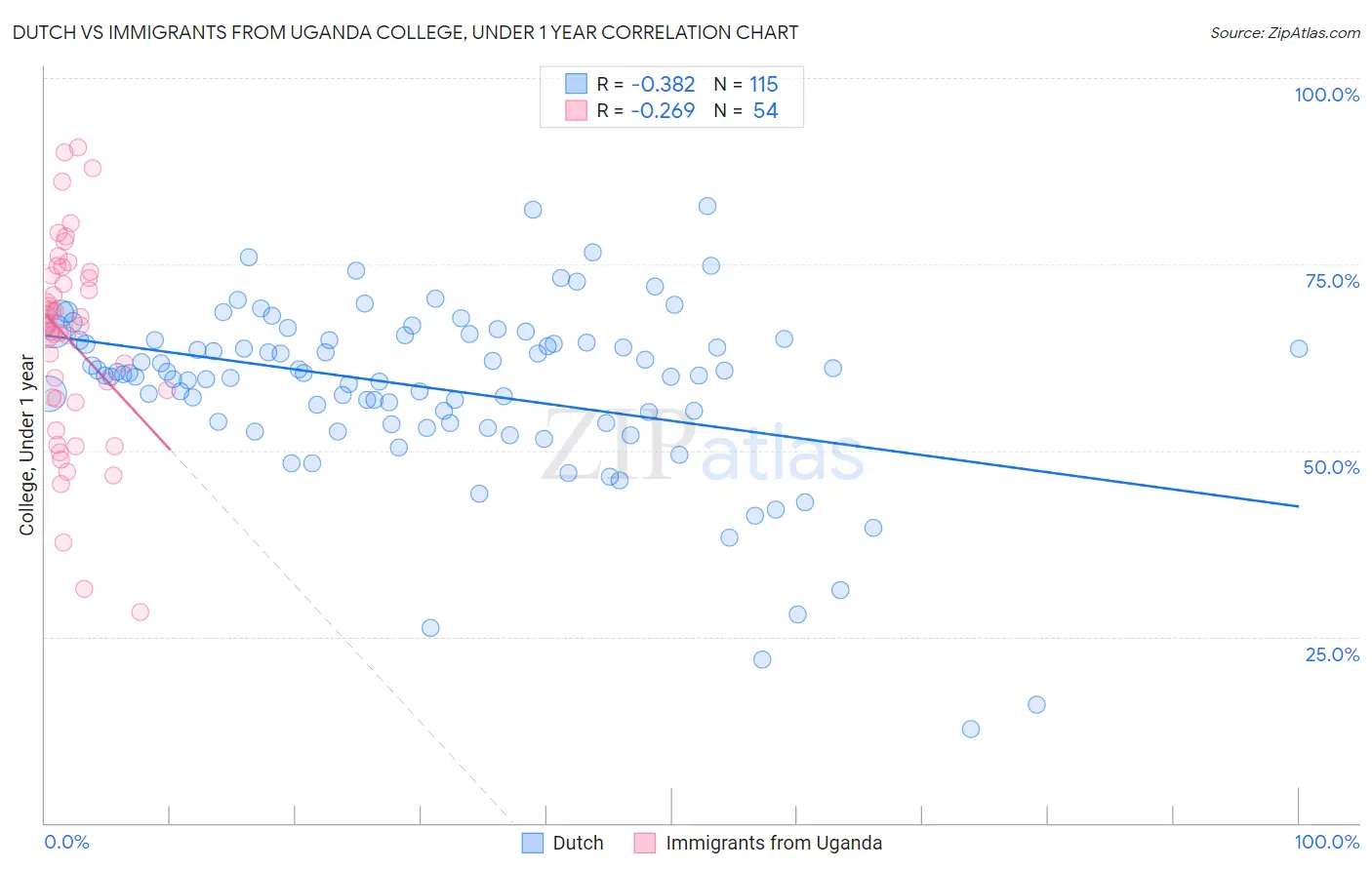 Dutch vs Immigrants from Uganda College, Under 1 year