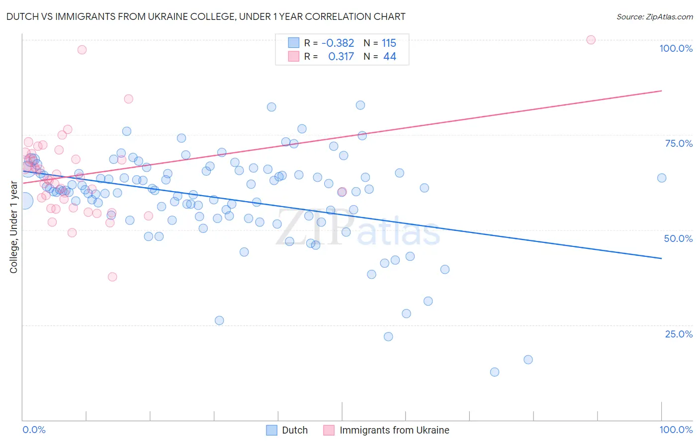 Dutch vs Immigrants from Ukraine College, Under 1 year