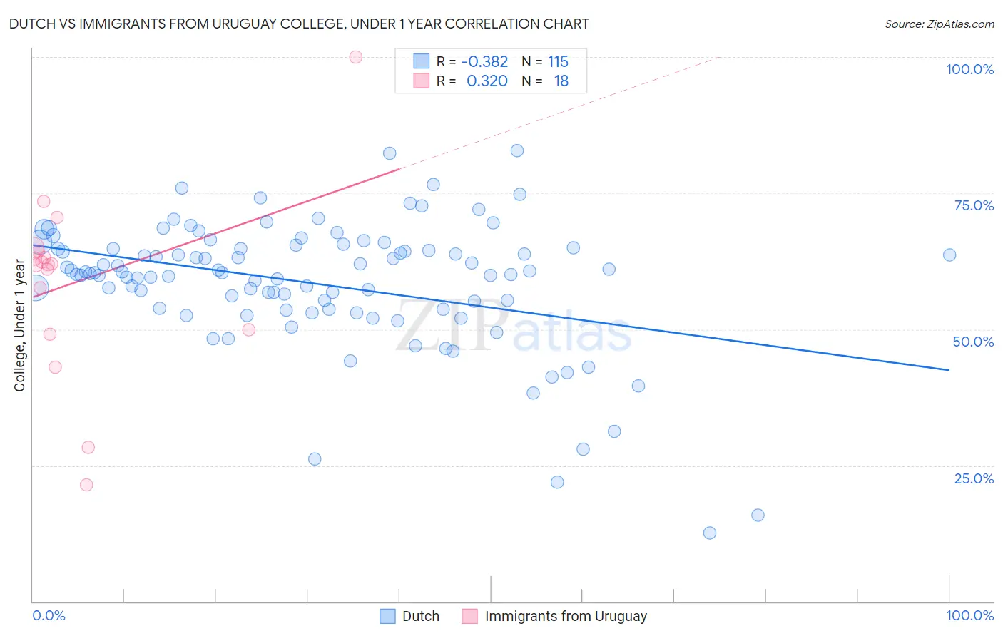 Dutch vs Immigrants from Uruguay College, Under 1 year