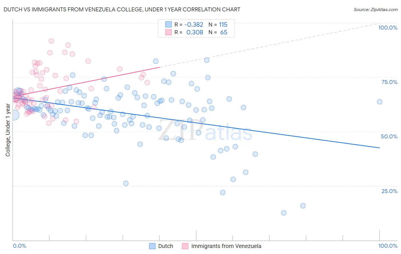 Dutch vs Immigrants from Venezuela College, Under 1 year