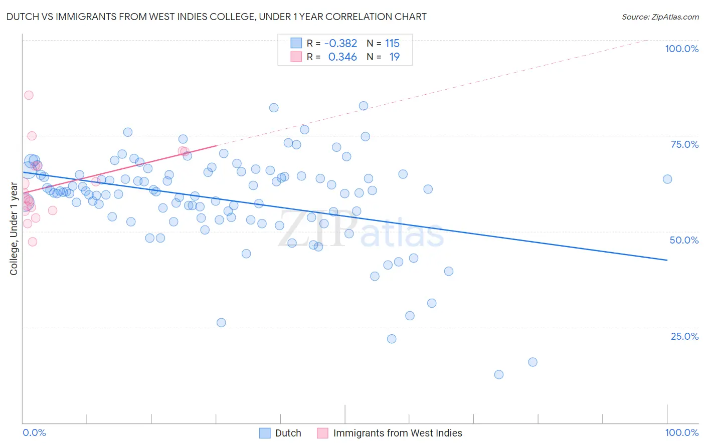 Dutch vs Immigrants from West Indies College, Under 1 year
