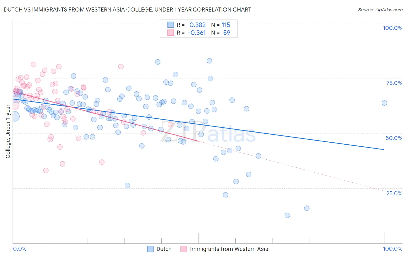 Dutch vs Immigrants from Western Asia College, Under 1 year