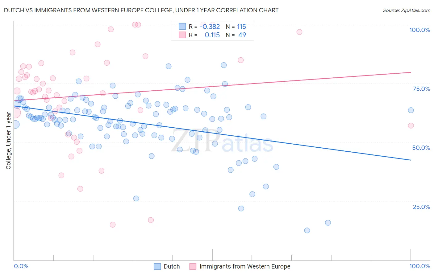 Dutch vs Immigrants from Western Europe College, Under 1 year