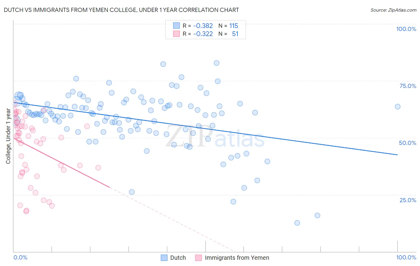 Dutch vs Immigrants from Yemen College, Under 1 year
