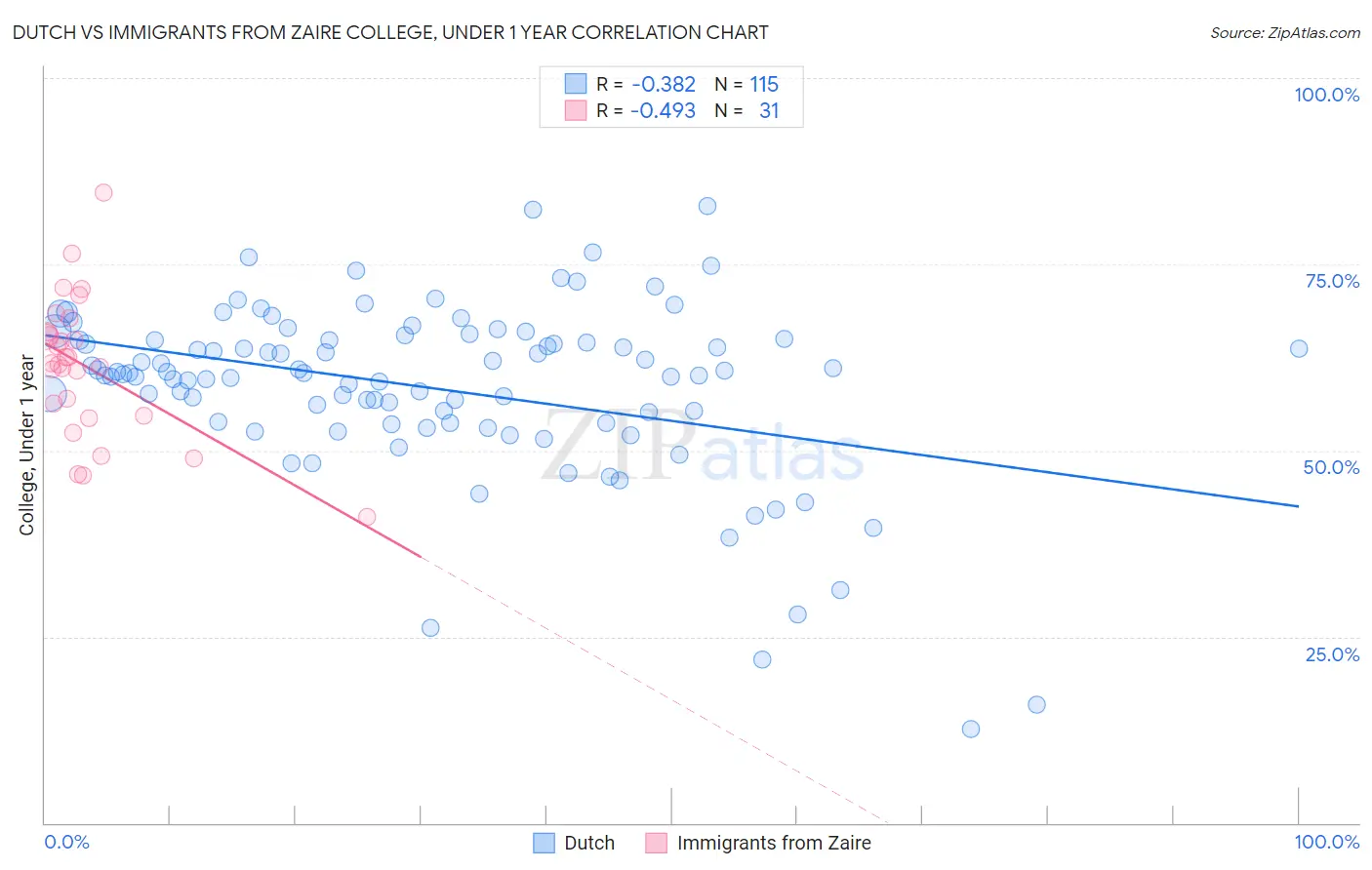 Dutch vs Immigrants from Zaire College, Under 1 year
