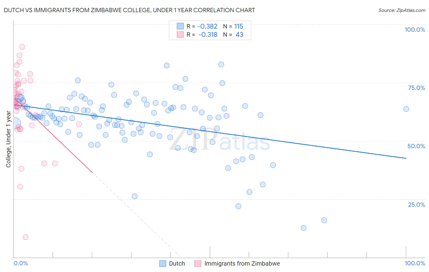 Dutch vs Immigrants from Zimbabwe College, Under 1 year