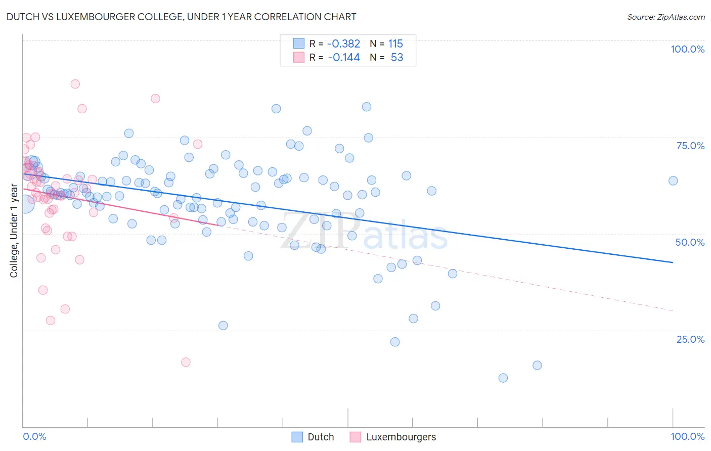 Dutch vs Luxembourger College, Under 1 year