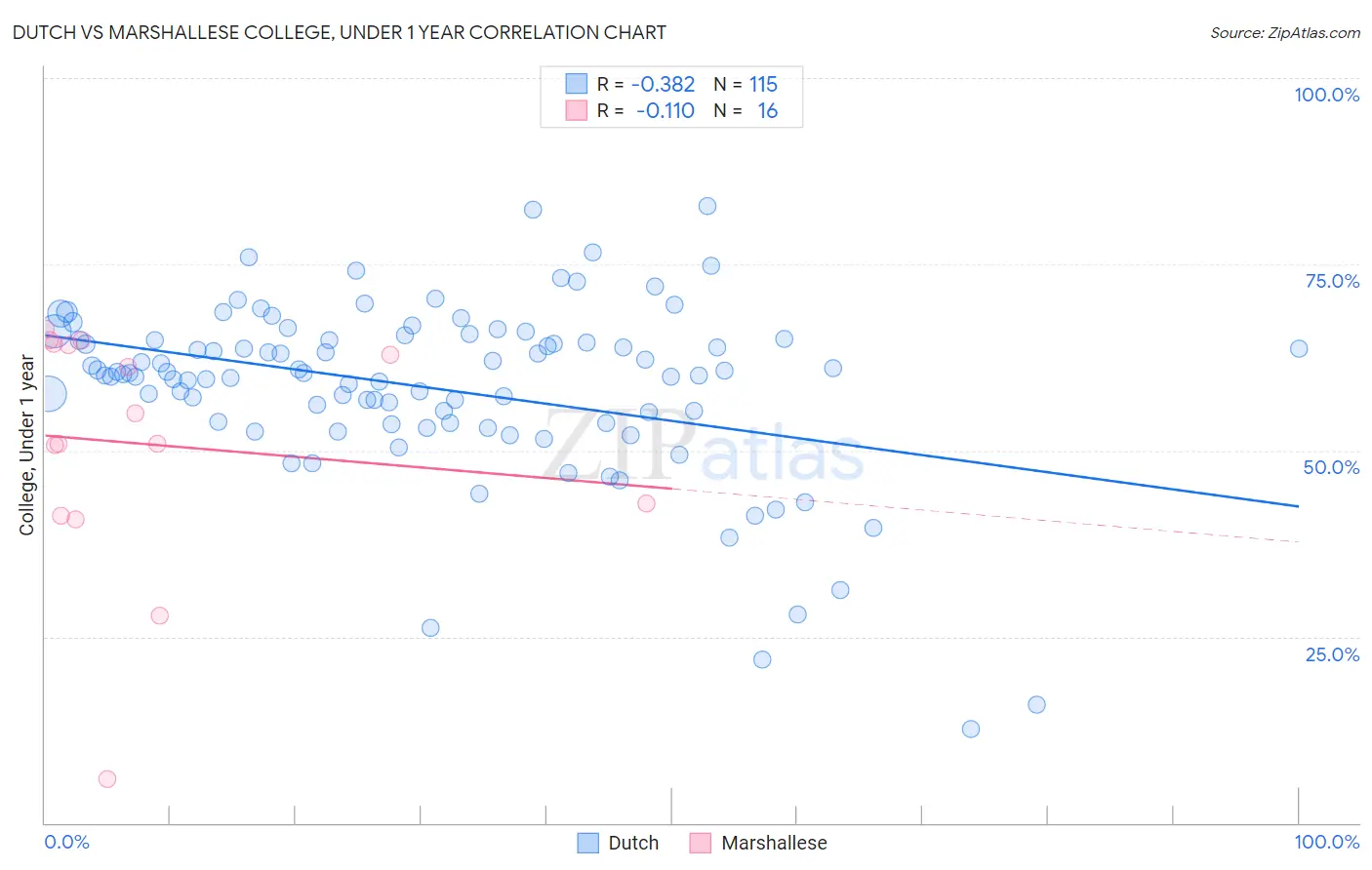 Dutch vs Marshallese College, Under 1 year