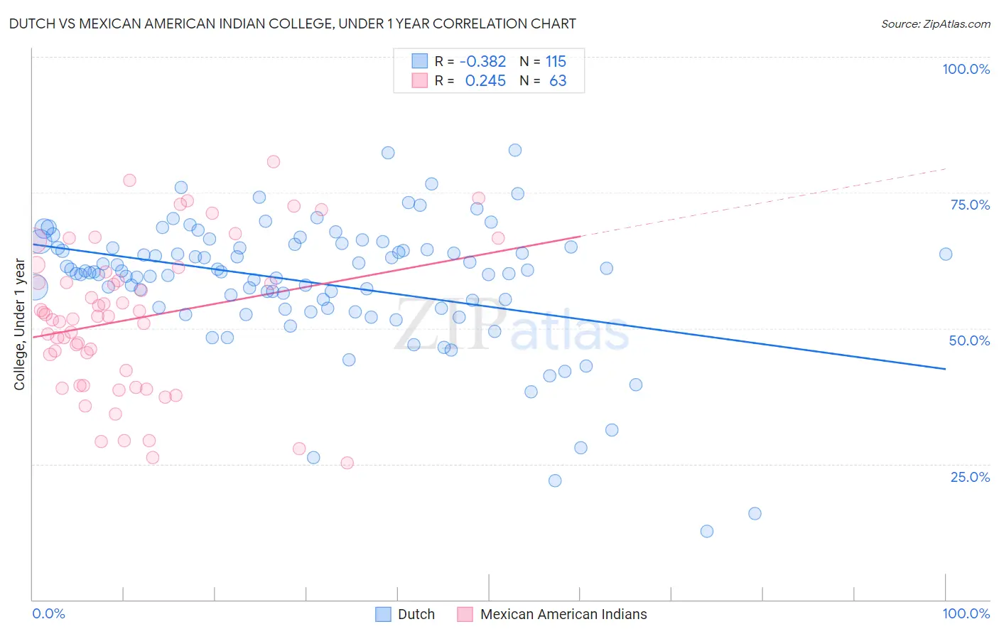 Dutch vs Mexican American Indian College, Under 1 year