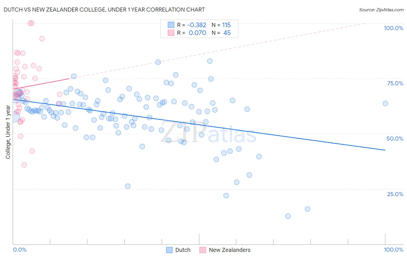 Dutch vs New Zealander College, Under 1 year