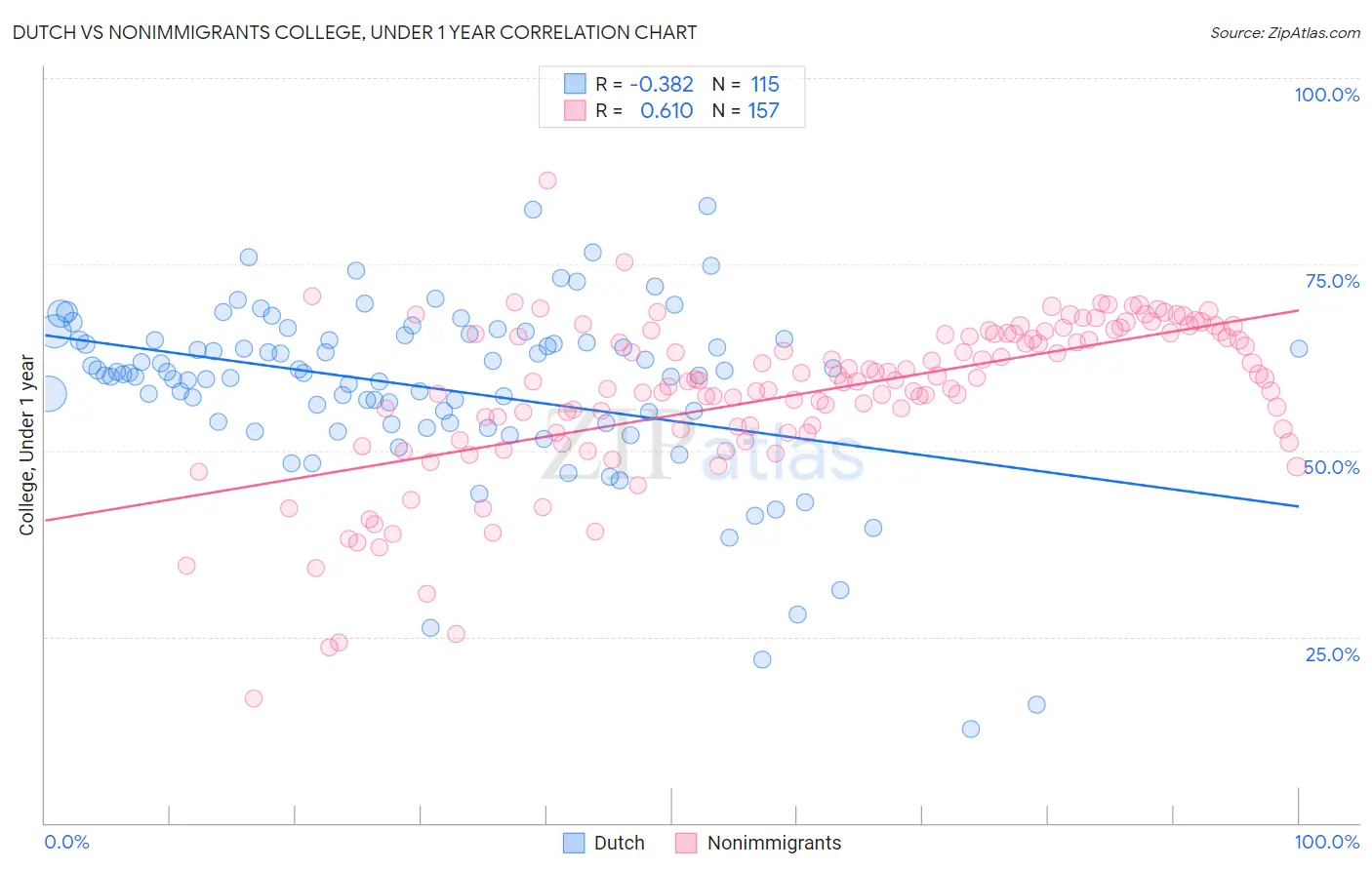 Dutch vs Nonimmigrants College, Under 1 year