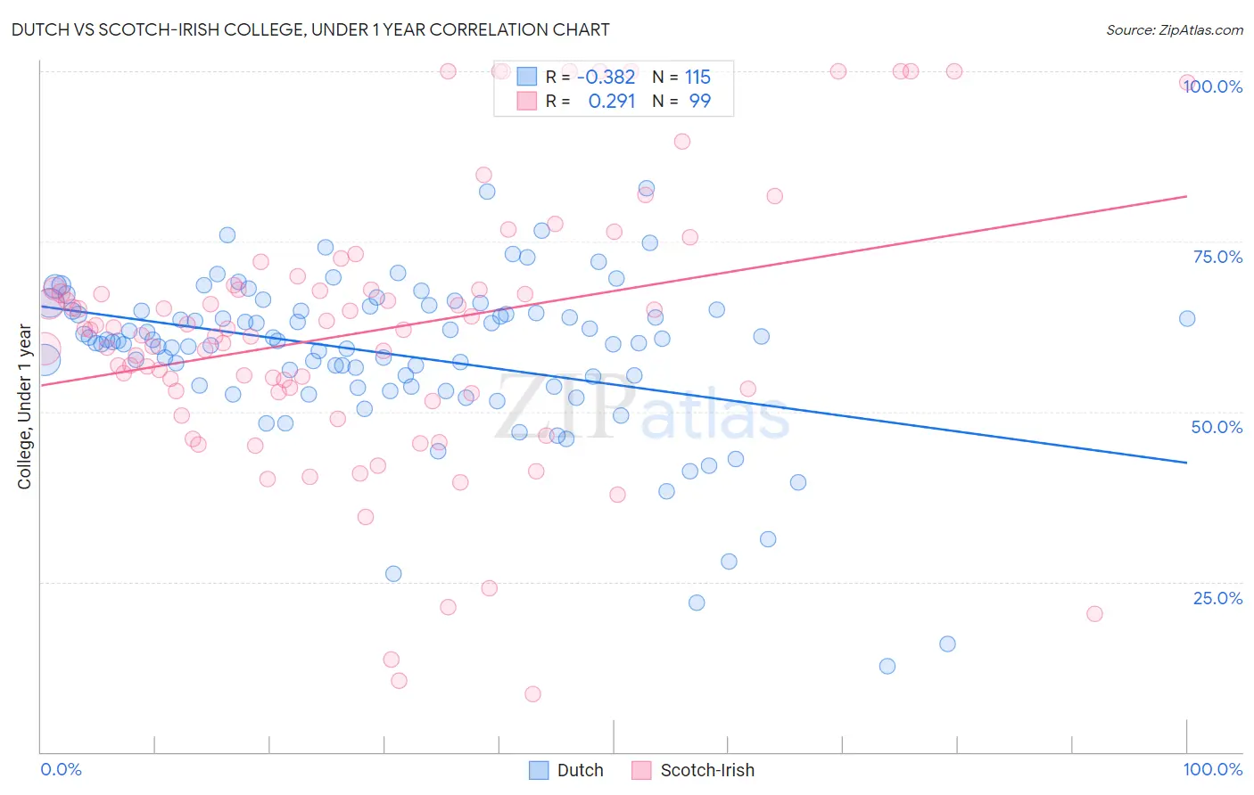 Dutch vs Scotch-Irish College, Under 1 year