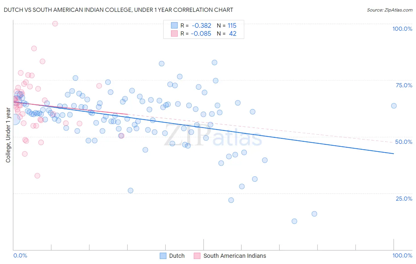 Dutch vs South American Indian College, Under 1 year