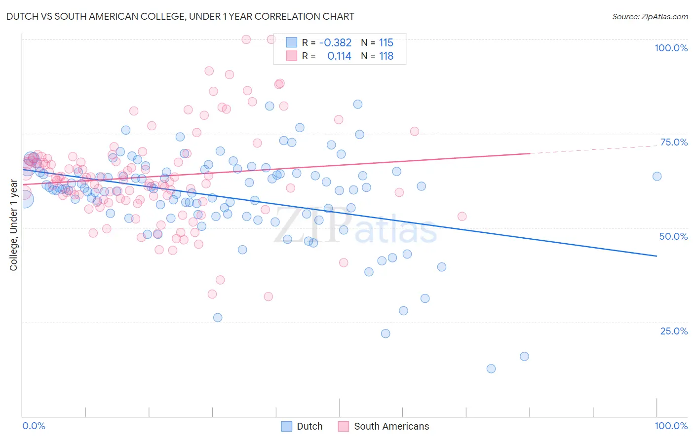 Dutch vs South American College, Under 1 year
