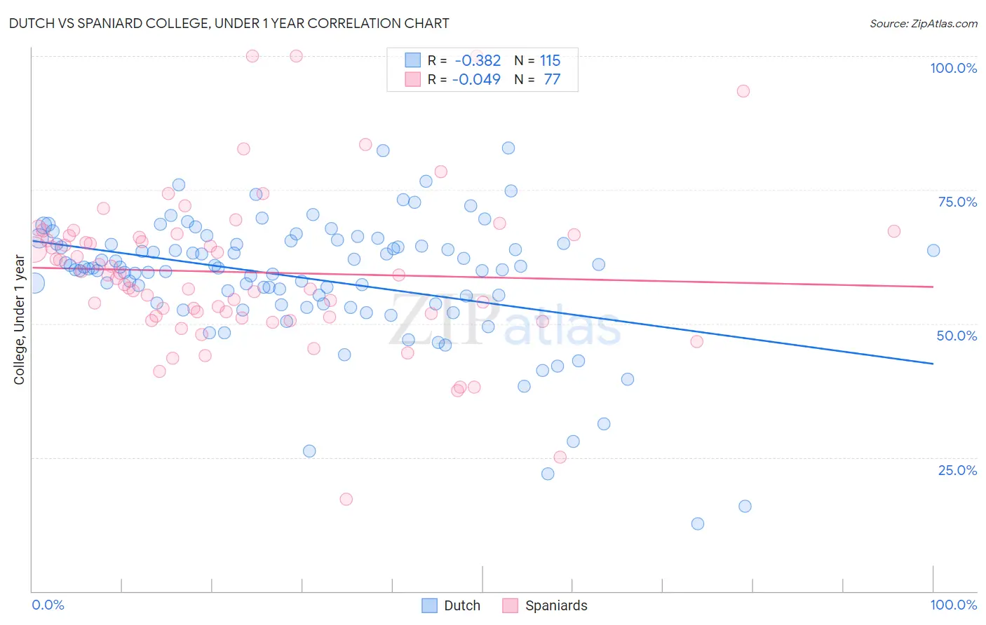 Dutch vs Spaniard College, Under 1 year