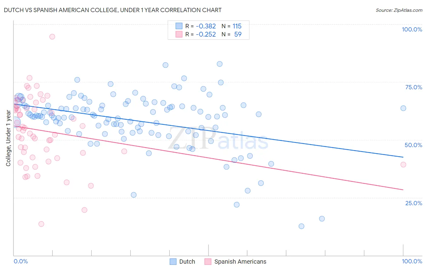 Dutch vs Spanish American College, Under 1 year