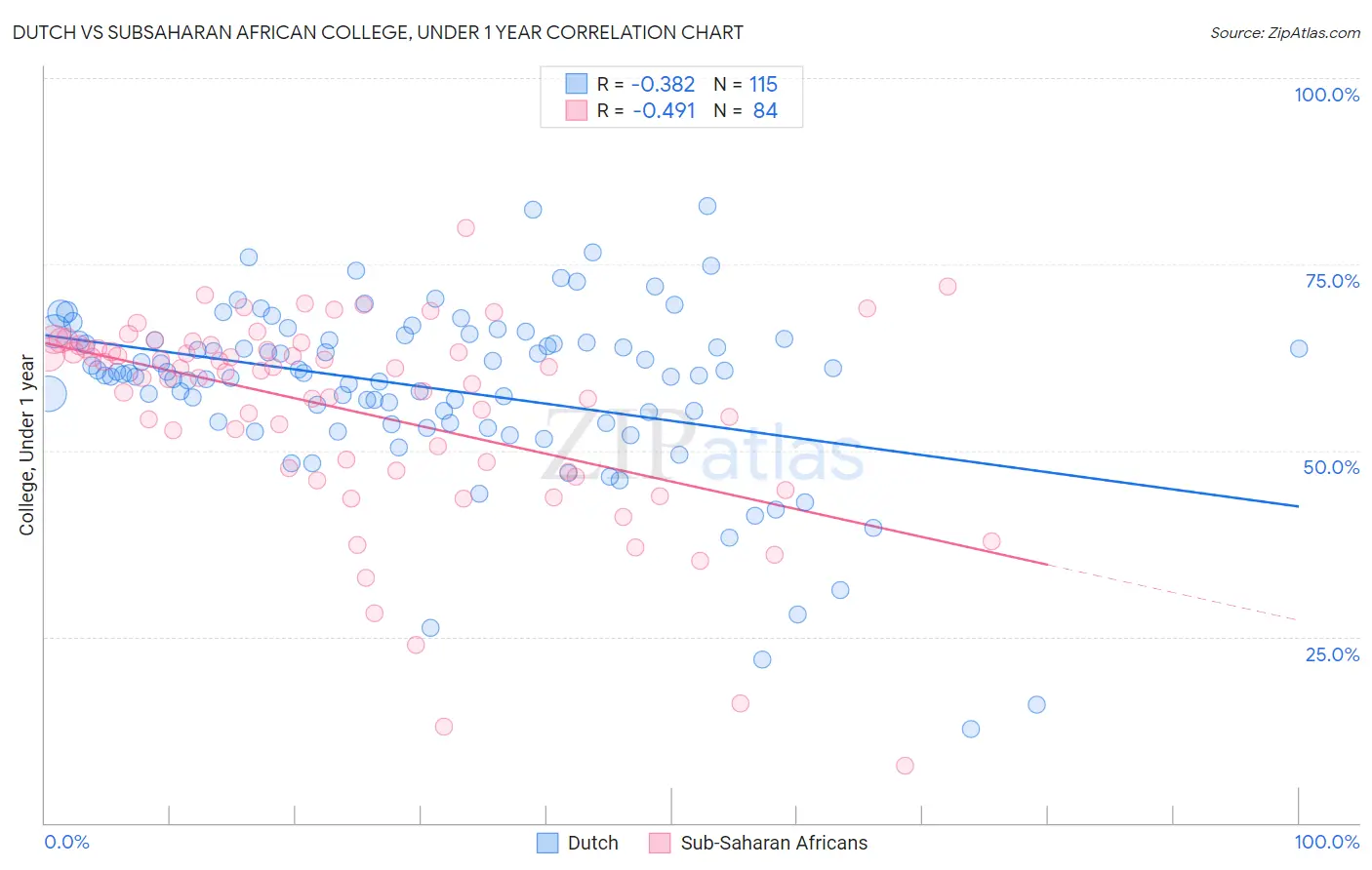 Dutch vs Subsaharan African College, Under 1 year