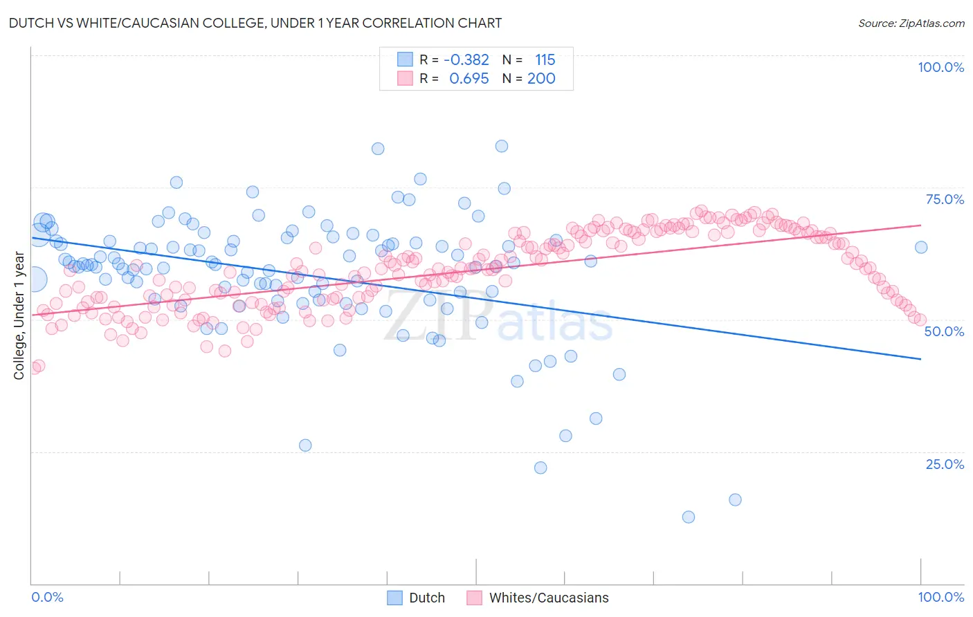 Dutch vs White/Caucasian College, Under 1 year