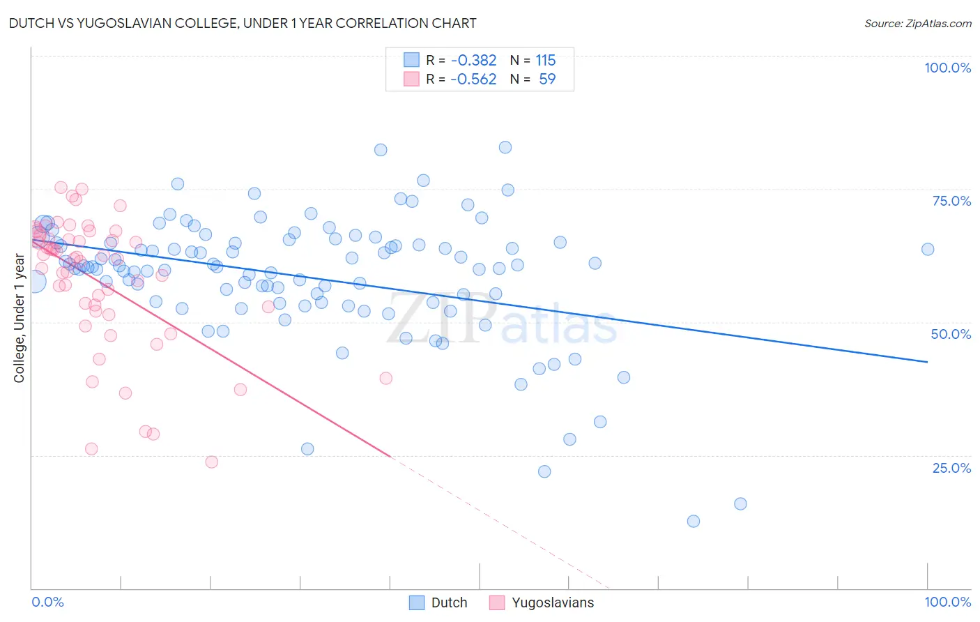 Dutch vs Yugoslavian College, Under 1 year