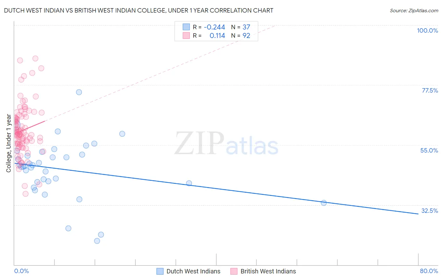 Dutch West Indian vs British West Indian College, Under 1 year