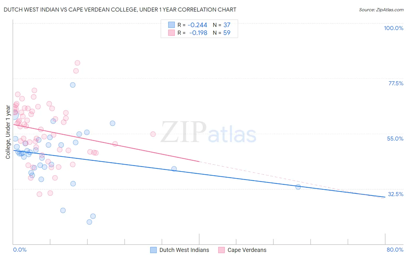 Dutch West Indian vs Cape Verdean College, Under 1 year