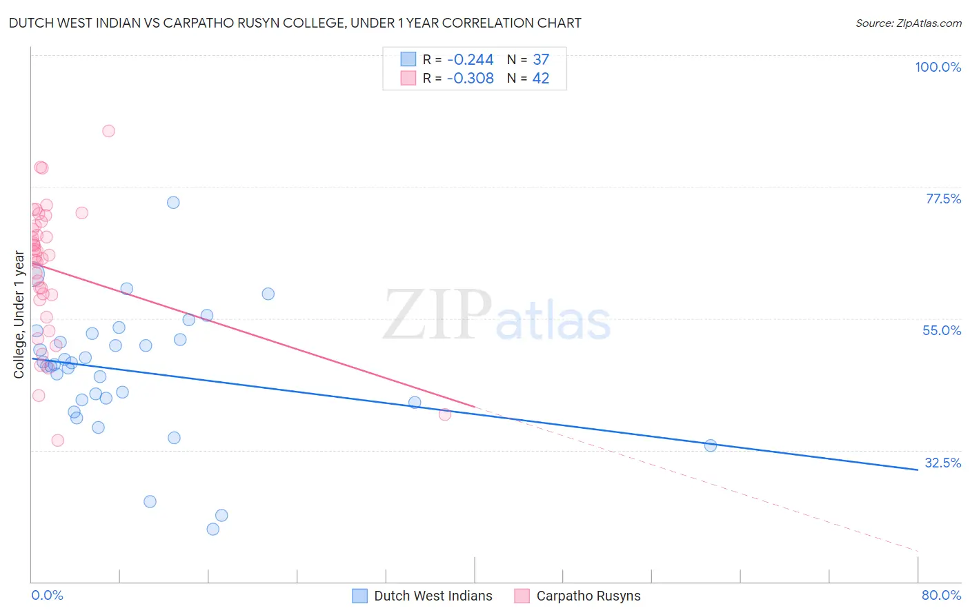 Dutch West Indian vs Carpatho Rusyn College, Under 1 year