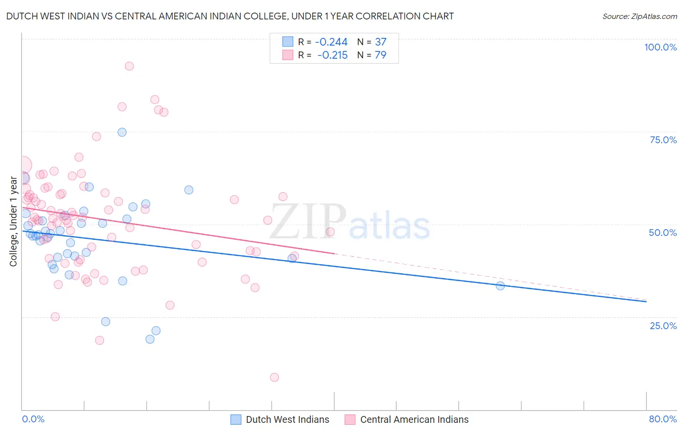 Dutch West Indian vs Central American Indian College, Under 1 year
