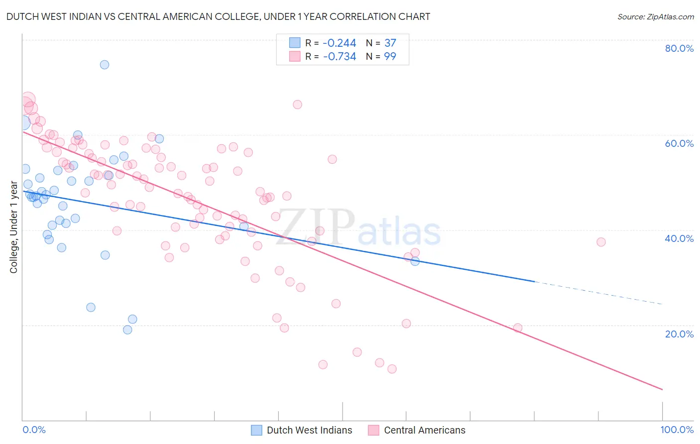 Dutch West Indian vs Central American College, Under 1 year