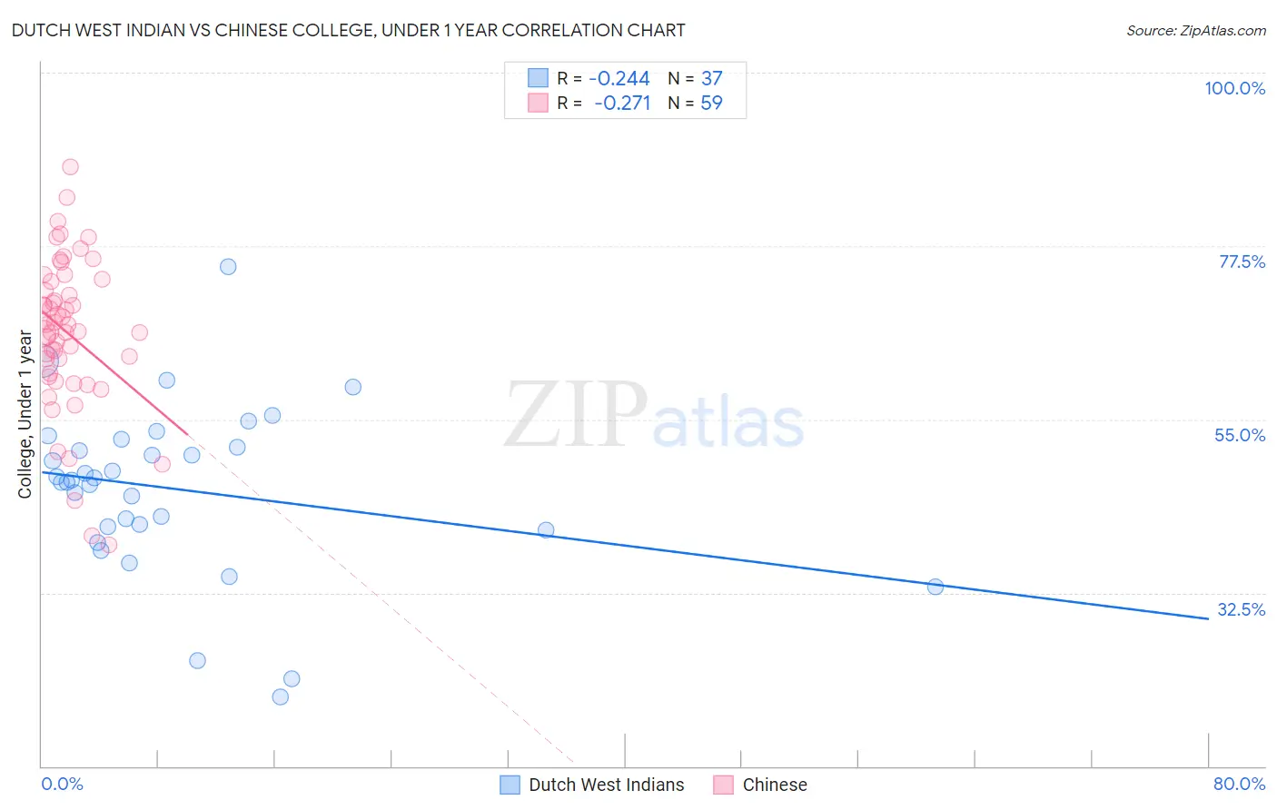 Dutch West Indian vs Chinese College, Under 1 year