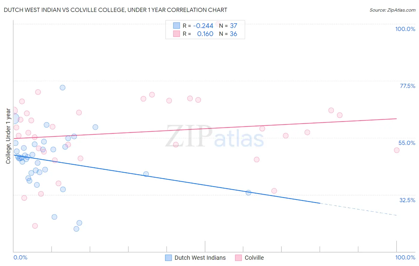 Dutch West Indian vs Colville College, Under 1 year