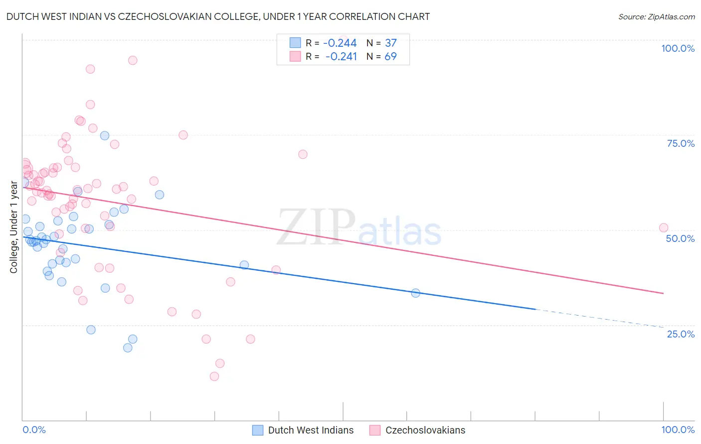 Dutch West Indian vs Czechoslovakian College, Under 1 year