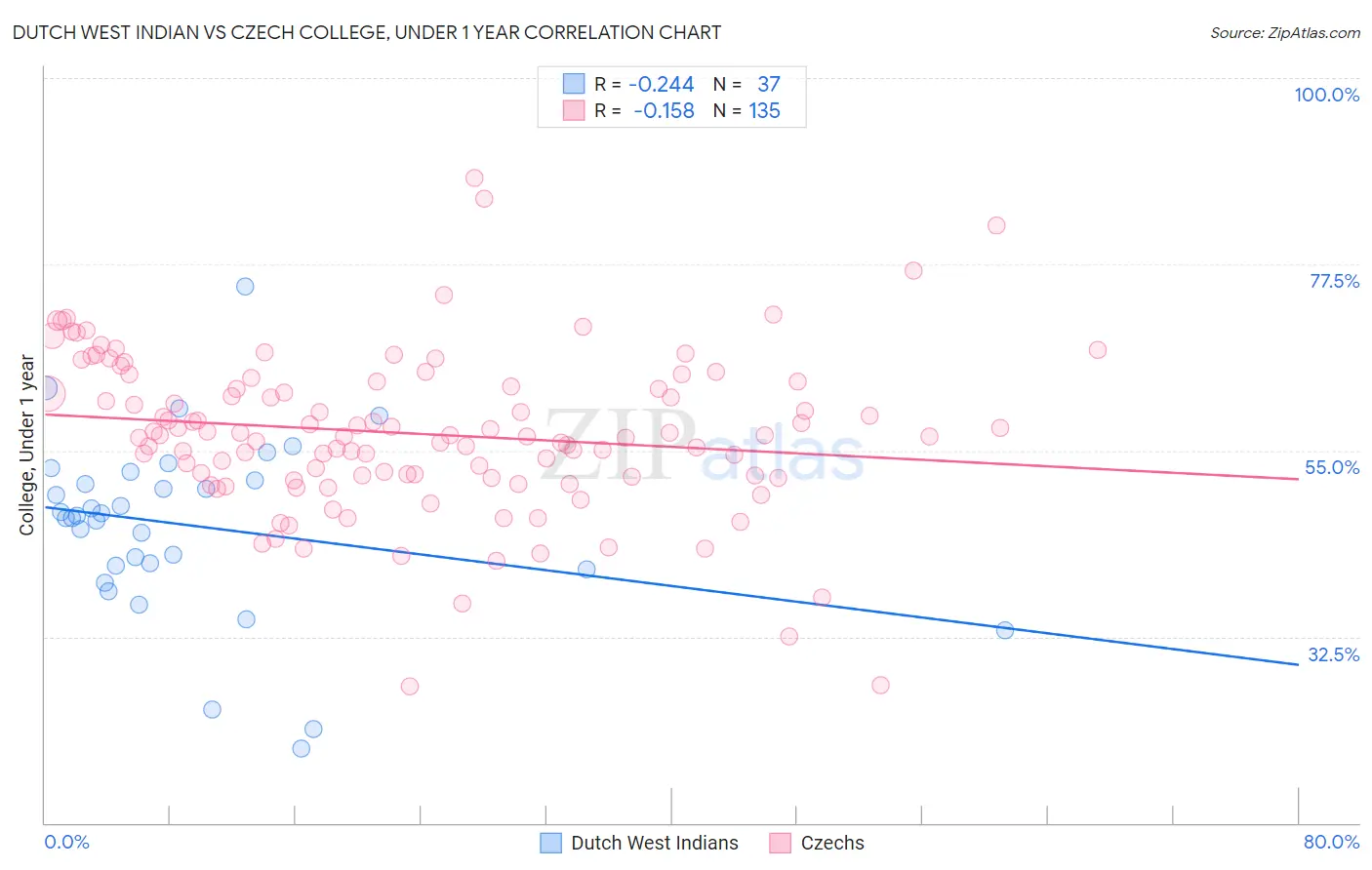 Dutch West Indian vs Czech College, Under 1 year