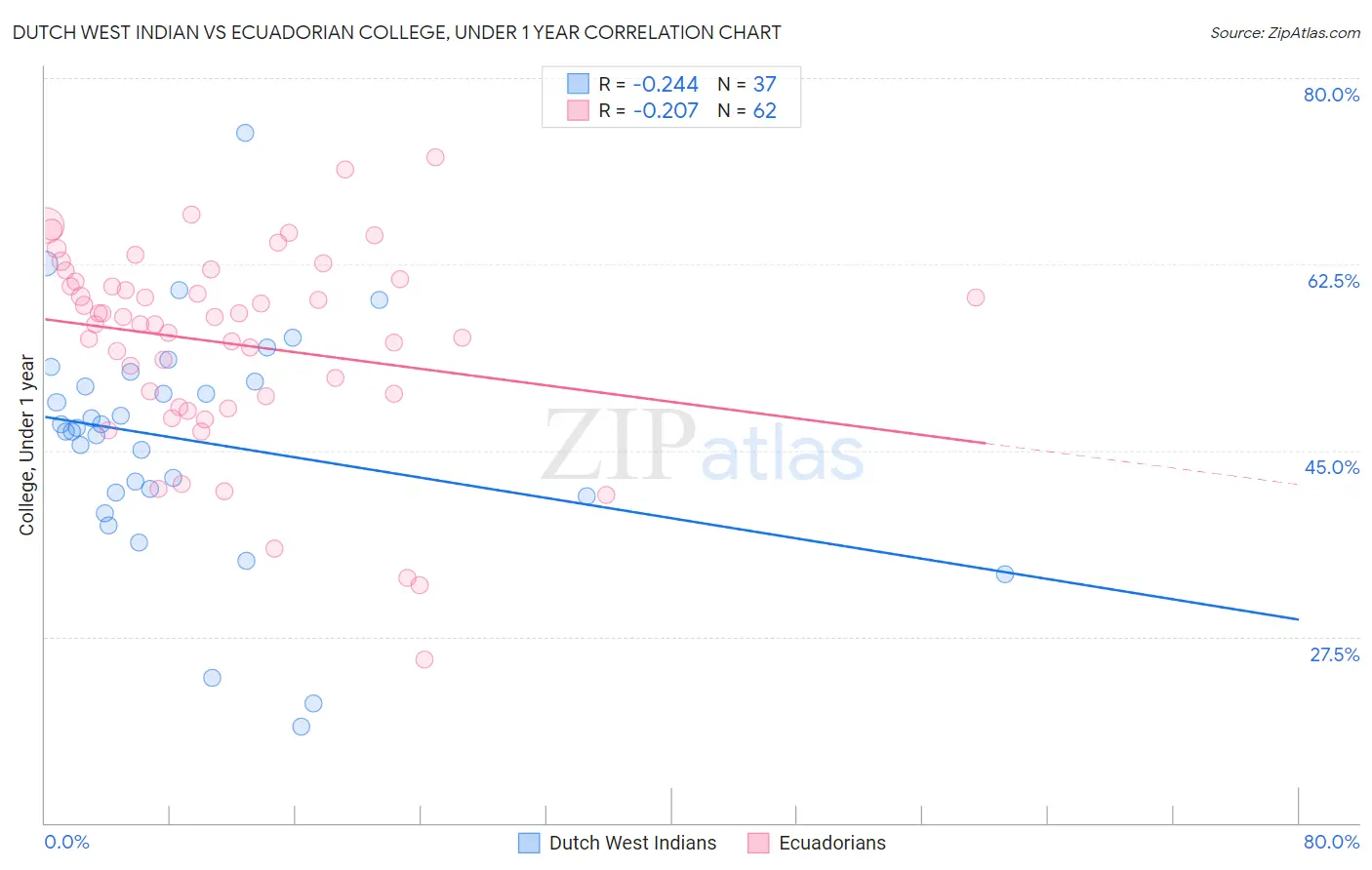 Dutch West Indian vs Ecuadorian College, Under 1 year